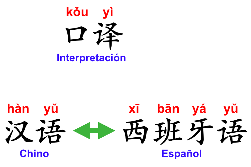 Traducción e Interpretación de chino mandarín y español